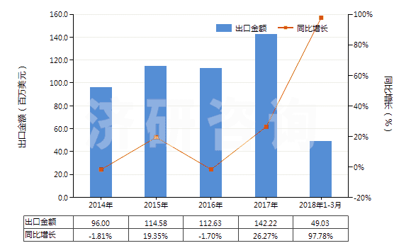 2014-2018年3月中國其他自推進(jìn)的鉆機(jī)（鉆探深度＜6000m）(HS84304129)出口總額及增速統(tǒng)計(jì)